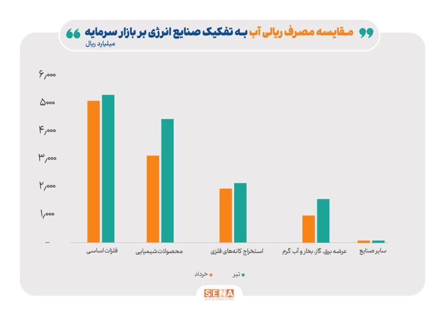 سهم ۸۷ درصدی صنایع شیمیایی در مصرف مقداری آب شرکتهای بورسی/ صنایع فلزات اساسی، محصولات شیمیایی، استخراج کانههای فلزی و عرضه برق، در تیرماه بیشترین هزینه ریالی را برای مصرف آب پرداختهاند سهم ۸۷ درصدی صنایع شیمیایی در مصرف مقداری آب شرکتهای بورسی/ صنایع فلزات اساسی، محصولات شیمیایی، استخراج کانههای فلزی و عرضه برق، در تیرماه بیشترین هزینه ریالی را برای مصرف آب پرداختهاند