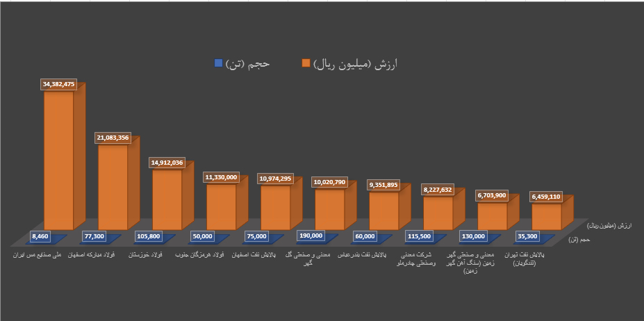 برترینهای هفته در بورس کالا را بشناسید برترینهای هفته در بورس کالا را بشناسید