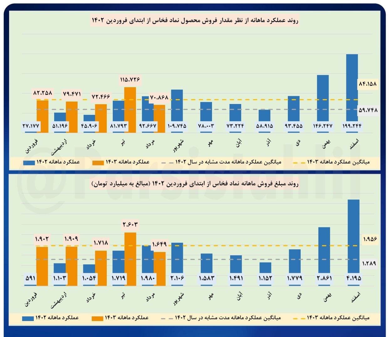 میانگین فروش این ماه فخاس کم بود میانگین فروش این ماه فخاس کم بود