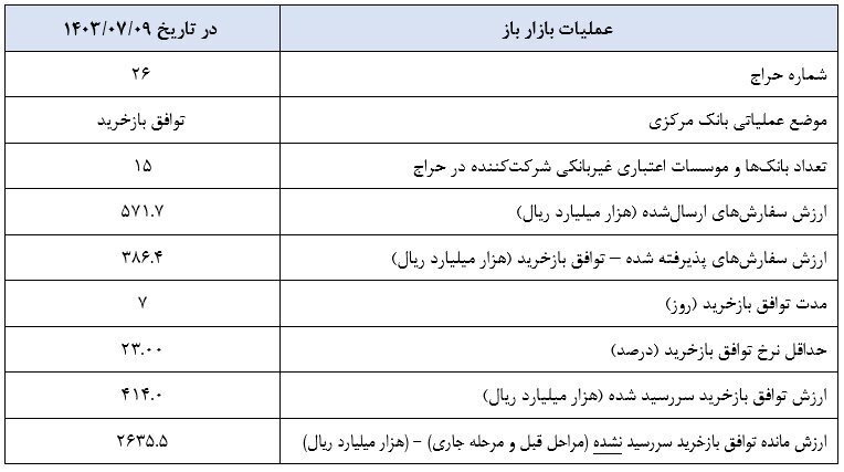 گزارش عملیات اجرایی سیاست پولی بانک مرکزی منتشر شد گزارش عملیات اجرایی سیاست پولی بانک مرکزی منتشر شد