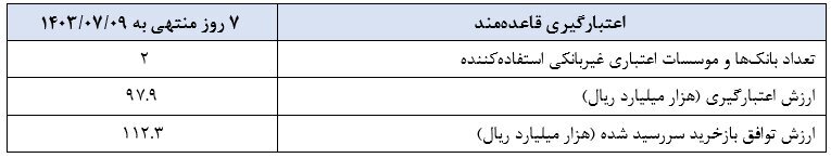 گزارش عملیات اجرایی سیاست پولی بانک مرکزی منتشر شد گزارش عملیات اجرایی سیاست پولی بانک مرکزی منتشر شد