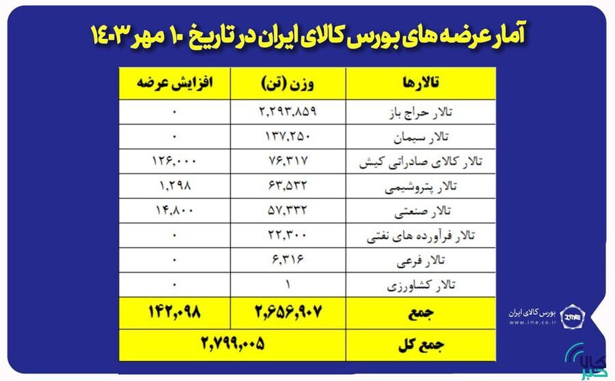 عرضه ۸۷ هزار تن محصول در تالار فرآورده‌های نفتی و پتروشیمی