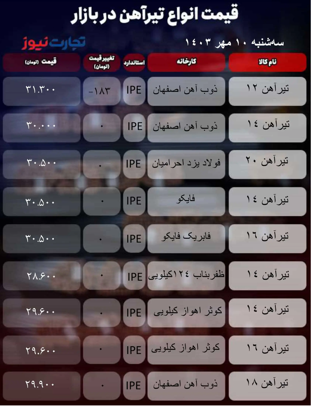 قیمت تیرآهن امروز ۱۰ مهر ۱۴۰۳/ بازار همچنان در مدار افقی حرکت میکند + جدول قیمت تیرآهن امروز ۱۰ مهر ۱۴۰۳/ بازار همچنان در مدار افقی حرکت میکند + جدول