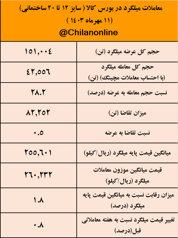 التهاب موشکی دلار، قیمت میلگرد بورسی را به ۲۶ هزار تومان رساند/ نتیجه معاملات میلگرد در بورس کالا التهاب موشکی دلار، قیمت میلگرد بورسی را به ۲۶ هزار تومان رساند/ نتیجه معاملات میلگرد در بورس کالا