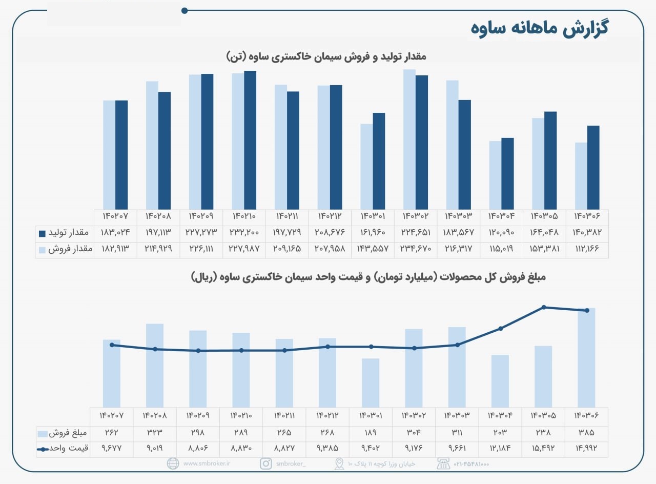 کاهش تولید و فروش ساوه در شهریورماه کاهش تولید و فروش ساوه در شهریورماه