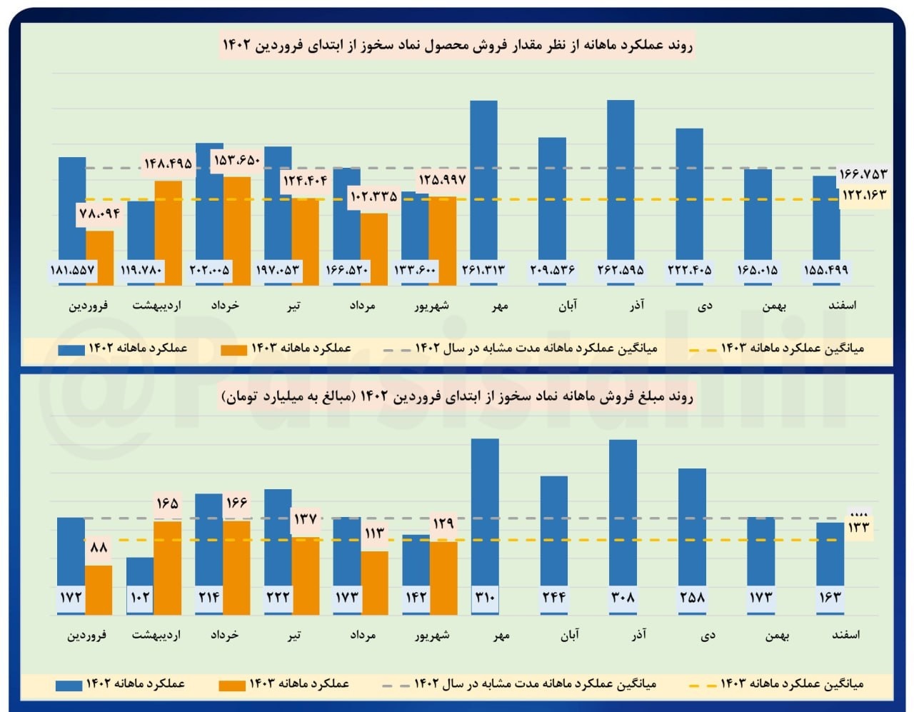 فروش ۱۲۹ میلیارد تومانی «سخوز» در یک ماه فروش ۱۲۹ میلیارد تومانی «سخوز» در یک ماه