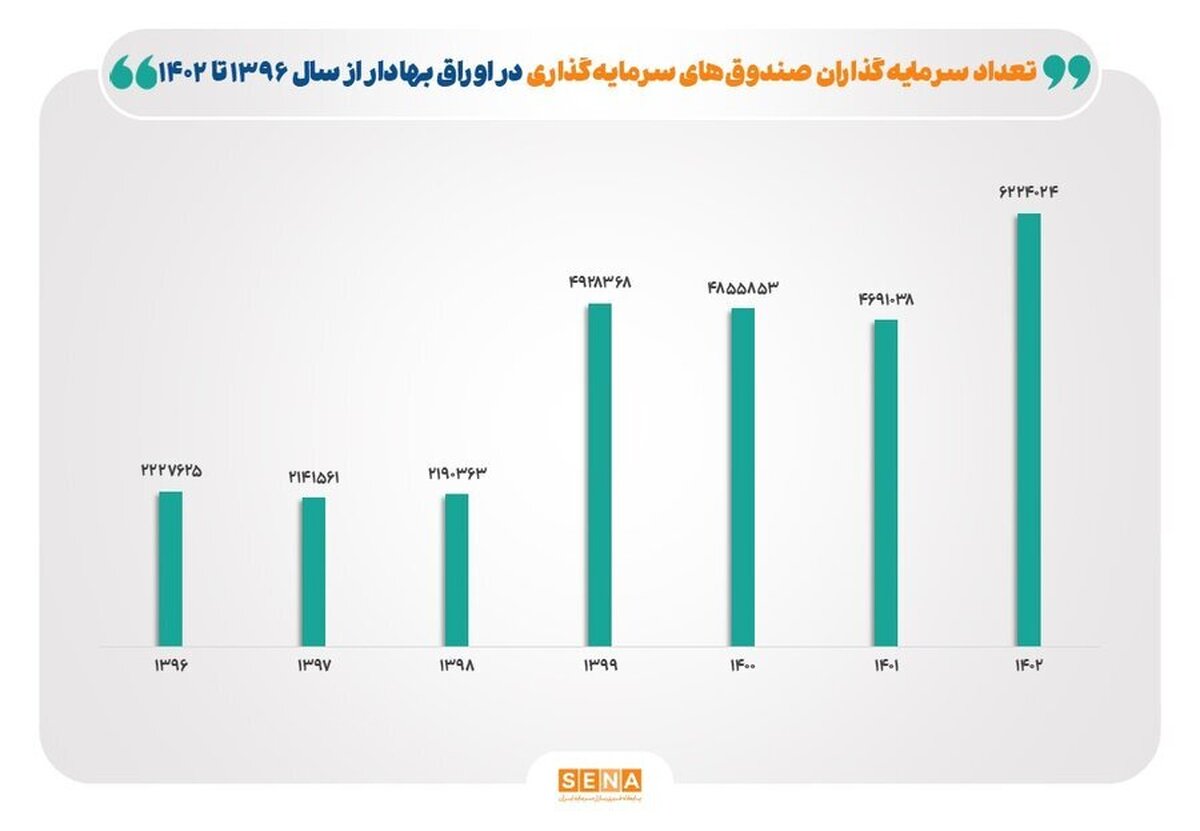 رشد ۱۷۹ درصدی سرمایه‌گذاران صندوق‌ها در ۷ سال گذشته