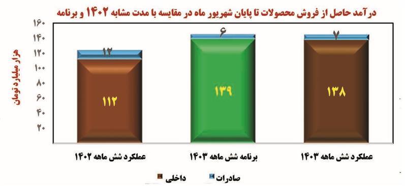شش ماهه ابتدایی سال ۱۴۰۳ را بهسختی، ولی با موفقیت پشت سر گذاشتیم شش ماهه ابتدایی سال ۱۴۰۳ را بهسختی، ولی با موفقیت پشت سر گذاشتیم