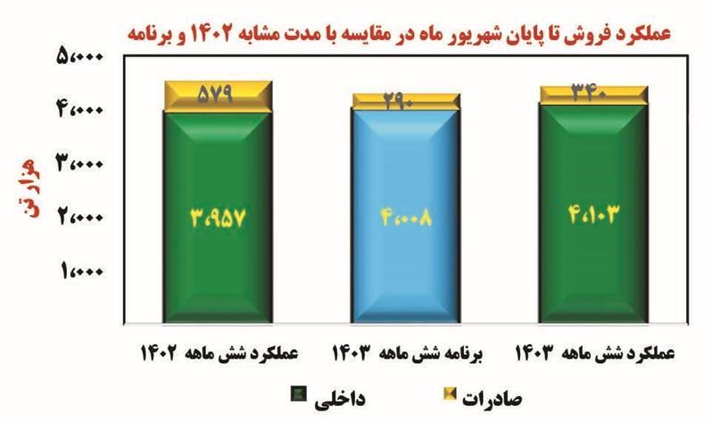 شش ماهه ابتدایی سال ۱۴۰۳ را بهسختی، ولی با موفقیت پشت سر گذاشتیم شش ماهه ابتدایی سال ۱۴۰۳ را بهسختی، ولی با موفقیت پشت سر گذاشتیم