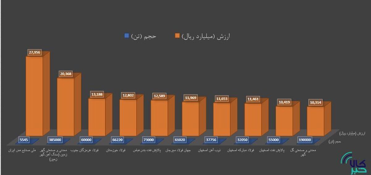 برترین‌های هفته در بورس کالا را بشناسید