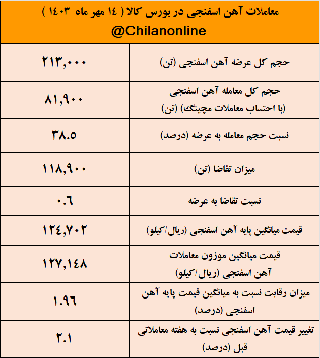 بیش از ۶۰ درصد آهن اسفنجی عرضه شده خریدار نداشت/ نتیجه معاملات آهن اسفنجی در بورس کالا بیش از ۶۰ درصد آهن اسفنجی عرضه شده خریدار نداشت/ نتیجه معاملات آهن اسفنجی در بورس کالا