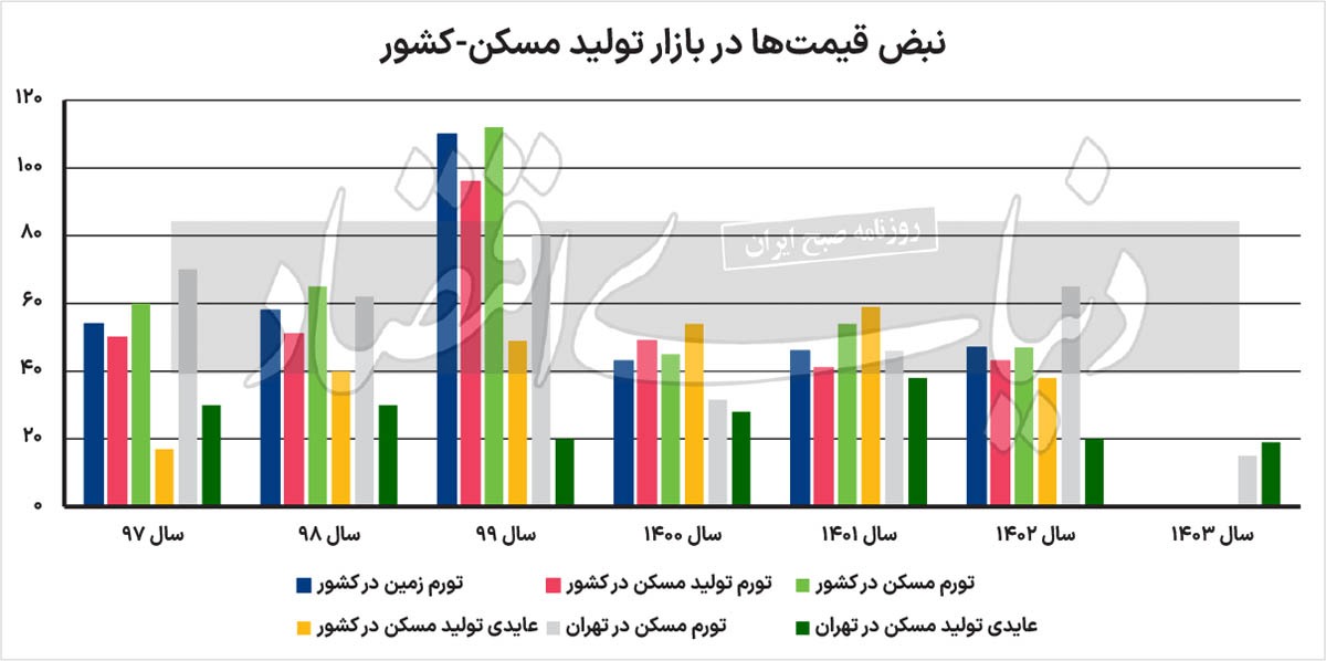 رتبه بازدهی تولید مسکن/ معمای «تغییر شغل» بسازوبفروشها/ ساخت وساز طی ۶ سال گذشته به ۴ بازار باخت/ فقط سود بانکی با عایدی ساختمانی رقابت میکند/ تخریب گر اصلی «بازدهی ساخت مسکن»، تورم زمین است/ میانگین حاشیه سود «ساخت مسکن» در کشور طی این مدت ۴۳ درصد بوده که از میانگین تورم مسکن به میزان ۶۴ درصد، به مراتب کمتر و غیرقابل توجیه است رتبه بازدهی تولید مسکن/ معمای «تغییر شغل» بسازوبفروشها/ ساخت وساز طی ۶ سال گذشته به ۴ بازار باخت/ فقط سود بانکی با عایدی ساختمانی رقابت میکند/ تخریب گر اصلی «بازدهی ساخت مسکن»، تورم زمین است/ میانگین حاشیه سود «ساخت مسکن» در کشور طی این مدت ۴۳ درصد بوده که از میانگین تورم مسکن به میزان ۶۴ درصد، به مراتب کمتر و غیرقابل توجیه است