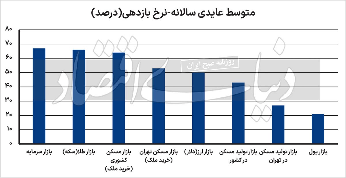رتبه بازدهی تولید مسکن/ معمای «تغییر شغل» بسازوبفروشها/ ساخت وساز طی ۶ سال گذشته به ۴ بازار باخت/ فقط سود بانکی با عایدی ساختمانی رقابت میکند/ تخریب گر اصلی «بازدهی ساخت مسکن»، تورم زمین است/ میانگین حاشیه سود «ساخت مسکن» در کشور طی این مدت ۴۳ درصد بوده که از میانگین تورم مسکن به میزان ۶۴ درصد، به مراتب کمتر و غیرقابل توجیه است رتبه بازدهی تولید مسکن/ معمای «تغییر شغل» بسازوبفروشها/ ساخت وساز طی ۶ سال گذشته به ۴ بازار باخت/ فقط سود بانکی با عایدی ساختمانی رقابت میکند/ تخریب گر اصلی «بازدهی ساخت مسکن»، تورم زمین است/ میانگین حاشیه سود «ساخت مسکن» در کشور طی این مدت ۴۳ درصد بوده که از میانگین تورم مسکن به میزان ۶۴ درصد، به مراتب کمتر و غیرقابل توجیه است