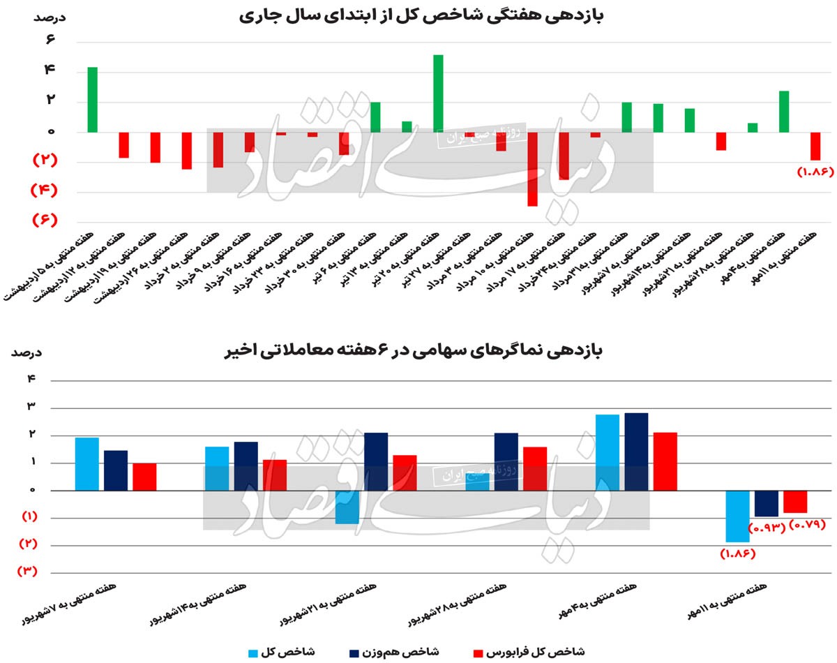 بورس زیر فشار ریسکها بورس زیر فشار ریسکها
