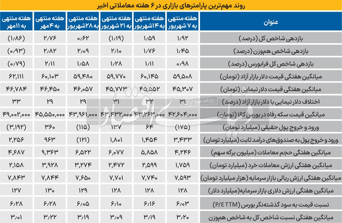 بورس زیر فشار ریسکها بورس زیر فشار ریسکها