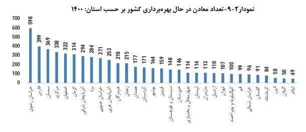 تعداد شاغلان معادن در حال بهرهبرداری چقدر است؟ تعداد شاغلان معادن در حال بهرهبرداری چقدر است؟