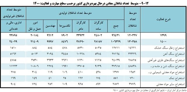 تعداد شاغلان معادن در حال بهرهبرداری چقدر است؟ تعداد شاغلان معادن در حال بهرهبرداری چقدر است؟