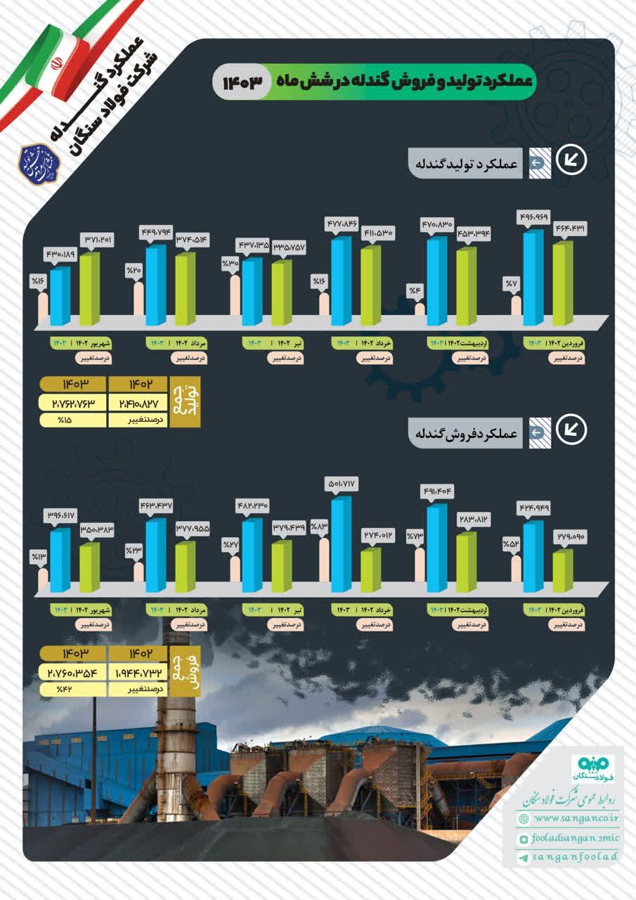 افرایش ۱۵ درصدی تولید در شرکت فولاد سنگان افرایش ۱۵ درصدی تولید در شرکت فولاد سنگان