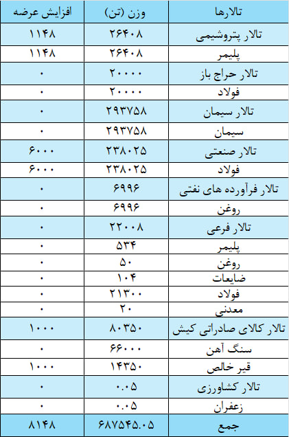 عرضه ۲۲۸ هزار تن شمش بلوم در بورس کالا عرضه ۲۲۸ هزار تن شمش بلوم در بورس کالا