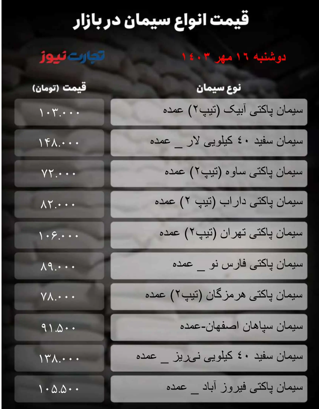 قیمت سیمان امروز ۱۶ مهر ۱۴۰۳/ یک محصول ارزان شد + جدول قیمت سیمان امروز ۱۶ مهر ۱۴۰۳/ یک محصول ارزان شد + جدول