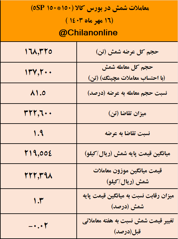 تقاضا برای خرید شمش در بالاترین سطح ۵ ماه اخیر/ نتیجه معاملات شمش فولادی در بورس کالا تقاضا برای خرید شمش در بالاترین سطح ۵ ماه اخیر/ نتیجه معاملات شمش فولادی در بورس کالا