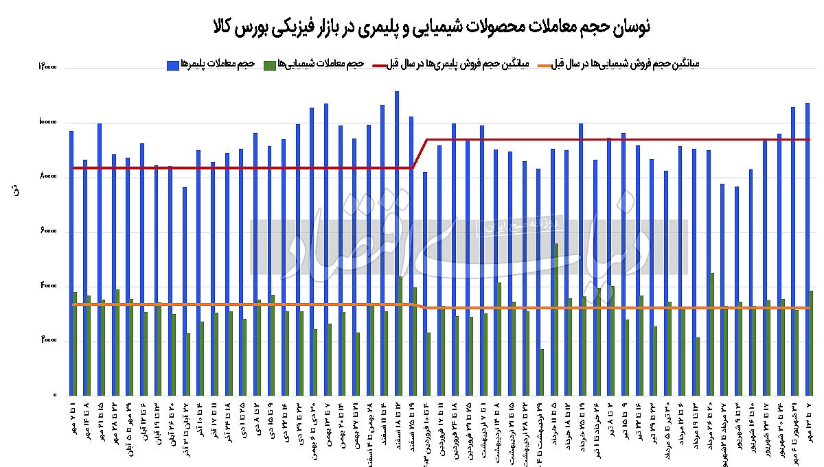 تداوم رشد یکپارچه قیمتهای پایه تداوم رشد یکپارچه قیمتهای پایه