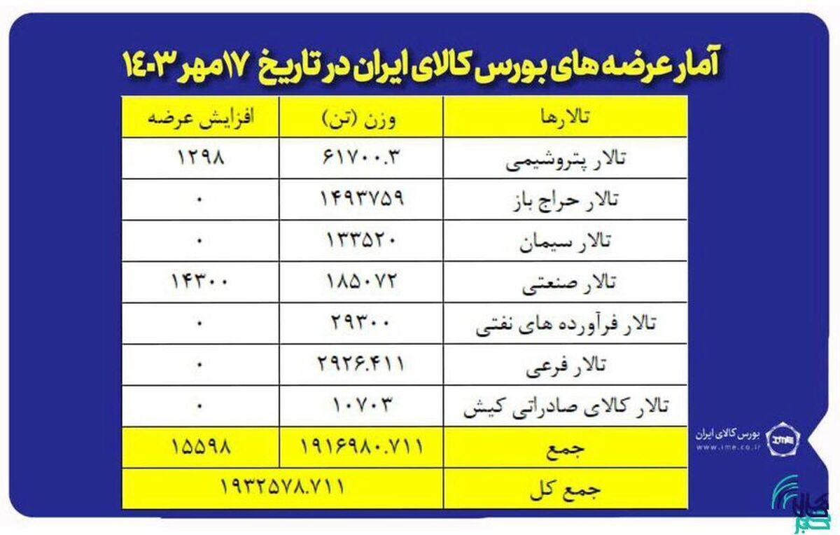 عرضه یک میلیون و ۹۳۲ هزار تن محصول در بورس کالا