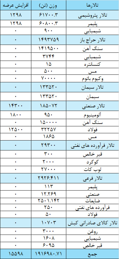 عرضه یک میلیون و ۹۳۲ هزار تن محصول در بورس کالا عرضه یک میلیون و ۹۳۲ هزار تن محصول در بورس کالا