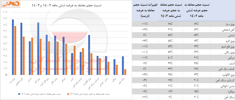 «ساختار معاملات فولاد» در بورس کالا/ استقبال از ورق، رکود در سنگ آهن + جزئیات و نکات مهم عرضه و تقاضای محصولات زنجیره فولاد «ساختار معاملات فولاد» در بورس کالا/ استقبال از ورق، رکود در سنگ آهن + جزئیات و نکات مهم عرضه و تقاضای محصولات زنجیره فولاد