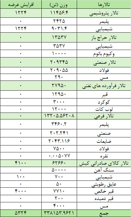 عرضه ۲۰۹ هزار تن مقاطع فولادی در بورس کالا عرضه ۲۰۹ هزار تن مقاطع فولادی در بورس کالا