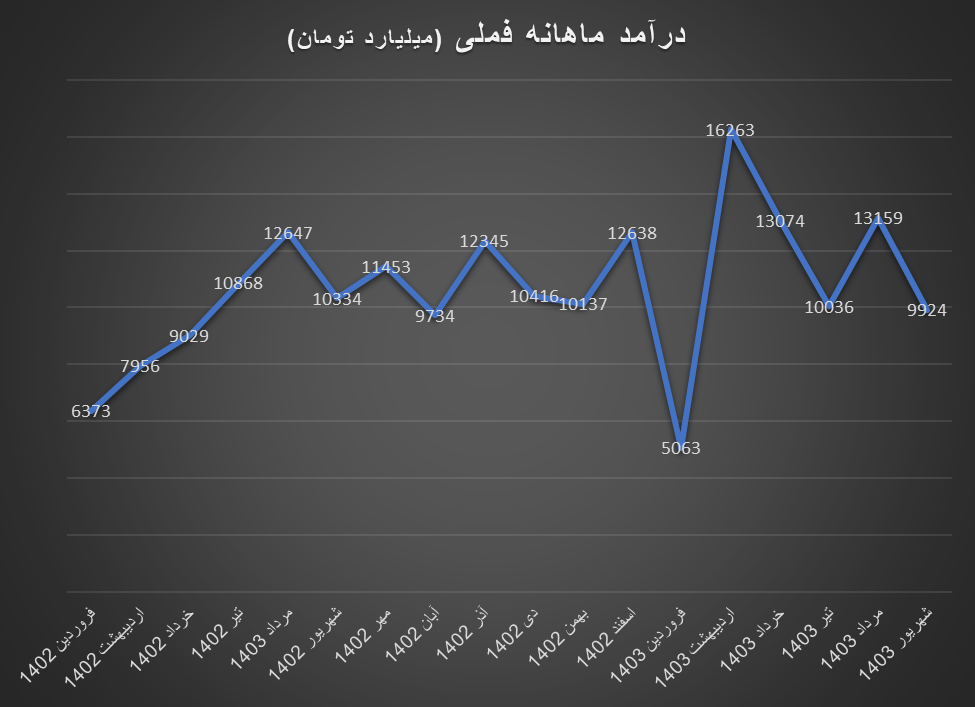 سال پر نوسان مس به نفع تولیدکنندگان داخلی تمام شد سال پر نوسان مس به نفع تولیدکنندگان داخلی تمام شد