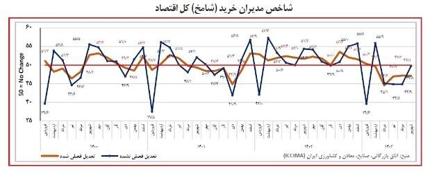 تداوم رکود کسبوکارها در شهریور ۱۴۰۳/ ناترازی انرژی، مشکلات تخصیص ارز و کمبود منابع مالی، ۳ دلیل اصلی رکود اقتصاد برای پنجمین ماه متوالی تداوم رکود کسبوکارها در شهریور ۱۴۰۳/ ناترازی انرژی، مشکلات تخصیص ارز و کمبود منابع مالی، ۳ دلیل اصلی رکود اقتصاد برای پنجمین ماه متوالی