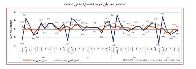 تداوم رکود کسبوکارها در شهریور ۱۴۰۳/ ناترازی انرژی، مشکلات تخصیص ارز و کمبود منابع مالی، ۳ دلیل اصلی رکود اقتصاد برای پنجمین ماه متوالی تداوم رکود کسبوکارها در شهریور ۱۴۰۳/ ناترازی انرژی، مشکلات تخصیص ارز و کمبود منابع مالی، ۳ دلیل اصلی رکود اقتصاد برای پنجمین ماه متوالی