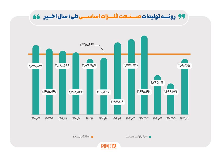 رشد ۱۰ درصدی تولید فرآوردههای نفتی در یک سال گذشته رشد ۱۰ درصدی تولید فرآوردههای نفتی در یک سال گذشته