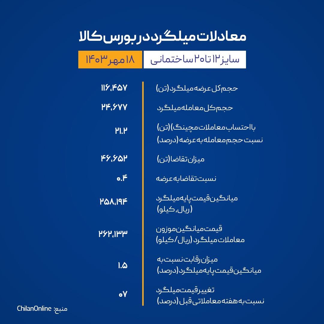 فولاد خراسان کماکان میداندار بازار میلگرد فولاد خراسان کماکان میداندار بازار میلگرد