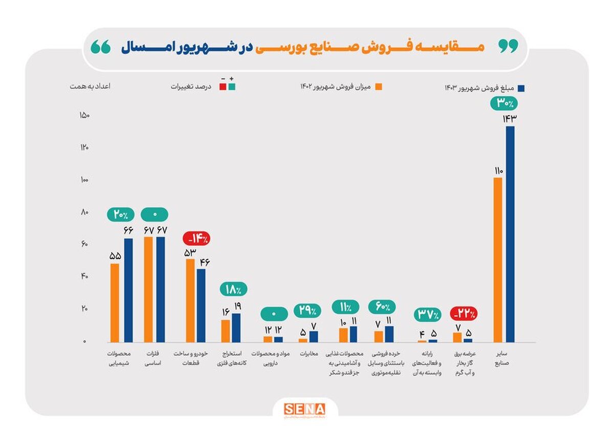 رشد ۱۳ درصدی مبلغ فروش صنایع بورسی