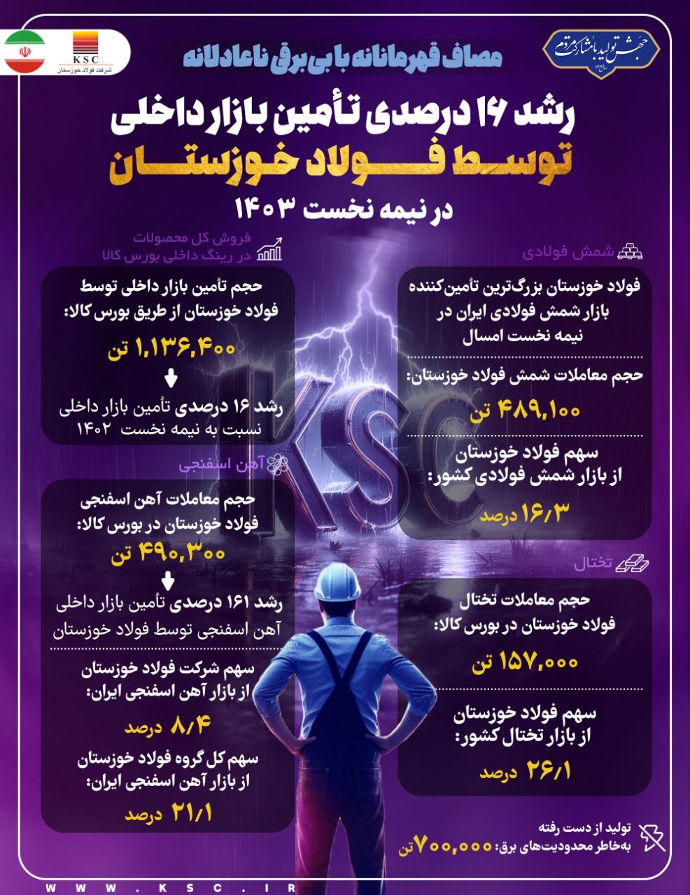 رشد ۱۶ درصدی تامین بازار داخلی توسط فولاد خوزستان در نیمه نخست ۱۴۰۳ رشد ۱۶ درصدی تامین بازار داخلی توسط فولاد خوزستان در نیمه نخست ۱۴۰۳