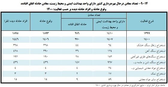 ۹۰ درصد استخراج معادن زغال سنگ، سنتی است/ لزوم مکانیزه کردن معادن در کشور ۹۰ درصد استخراج معادن زغال سنگ، سنتی است/ لزوم مکانیزه کردن معادن در کشور