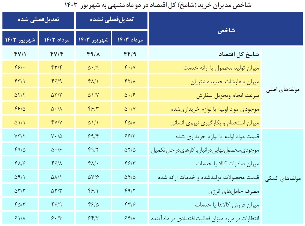 ناترازی انرژی به مانع دائمی برای رشد صنعتی تبدیل شده است ناترازی انرژی به مانع دائمی برای رشد صنعتی تبدیل شده است