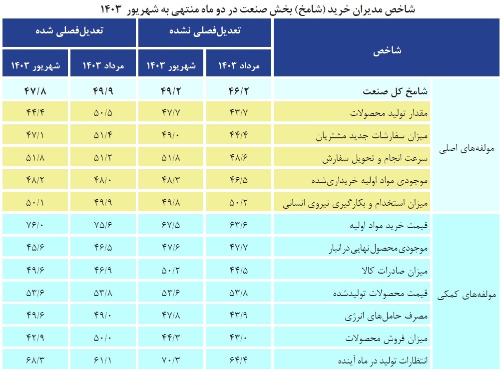ناترازی انرژی به مانع دائمی برای رشد صنعتی تبدیل شده است ناترازی انرژی به مانع دائمی برای رشد صنعتی تبدیل شده است