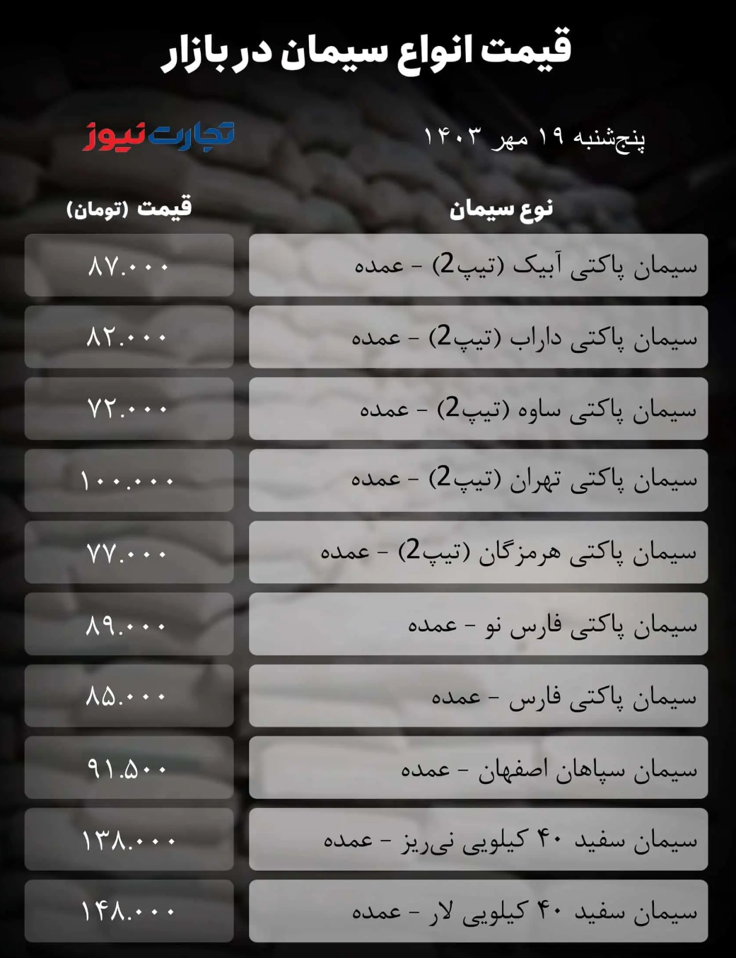 قیمت سیمان امروز ۱۹ مهر ۱۴۰۳/ مقاومت سیمان تهران در کانال ۱۰۰ هزار تومان + جدول قیمت سیمان امروز ۱۹ مهر ۱۴۰۳/ مقاومت سیمان تهران در کانال ۱۰۰ هزار تومان + جدول