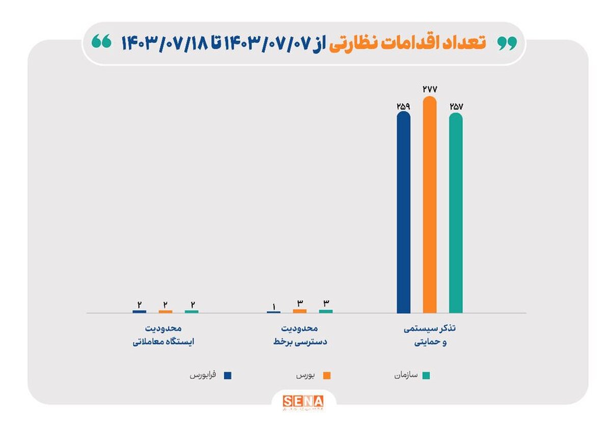 جزییات اقدامات نظارتی سازمان بورس و ارکان بازار سرمایه در ۱۰ روز گذشته/ اعمال ۷ محدودیت در انجام معاملات آنلاین