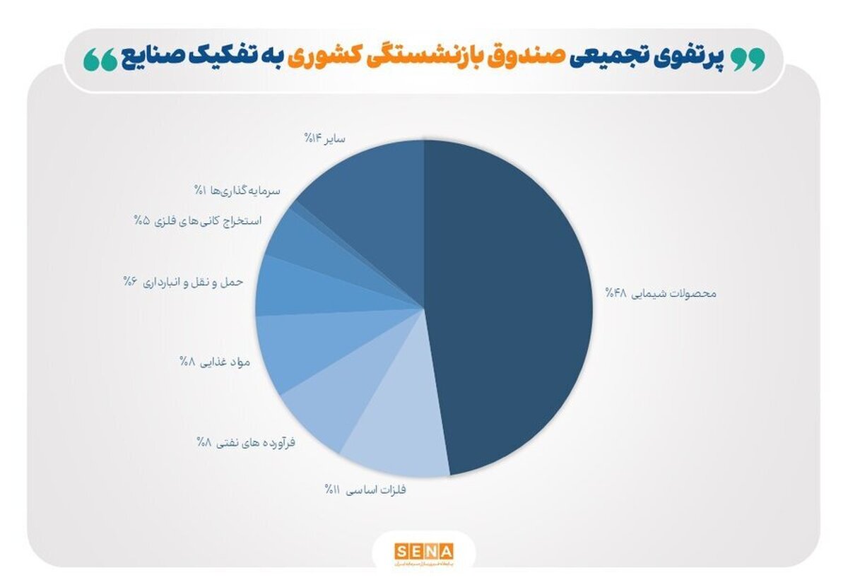 بیش‌ترین و کم‌ترین پرتفوی صندوق بازنشستگی به کدام صنایع اختصاص دارد/ سهم ۴۸ درصدی صنعت محصولات شیمیایی در صندوق بازنشستگی