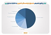 بیش‌ترین و کم‌ترین پرتفوی صندوق بازنشستگی به کدام صنایع اختصاص دارد/ سهم ۴۸ درصدی صنعت محصولات شیمیایی در صندوق بازنشستگی