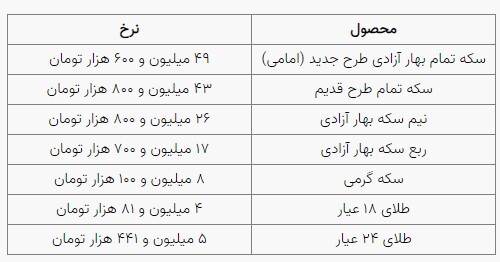 قیمت سکه و طلا در بازار آزاد ۲۱ مهر ۱۴۰۳ قیمت سکه و طلا در بازار آزاد ۲۱ مهر ۱۴۰۳