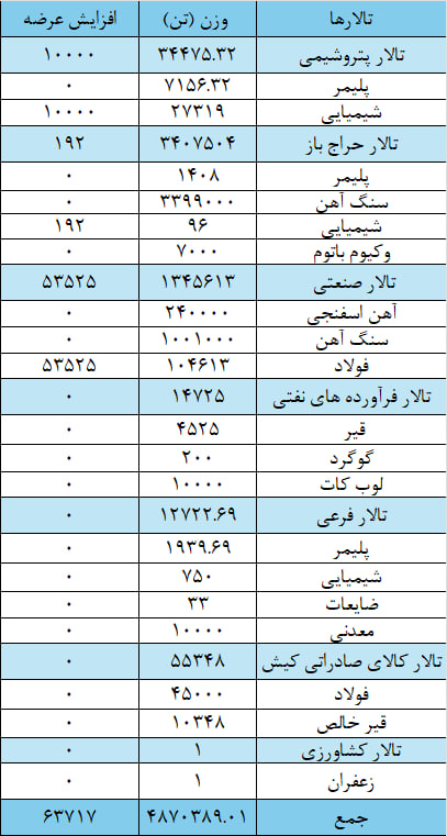 عرضه ۴ میلیون و ۹۳۴ هزار تن محصول در بورس کالا عرضه ۴ میلیون و ۹۳۴ هزار تن محصول در بورس کالا