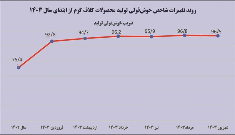 رشد چشمگیر ضریب خوشقولی تولید محصولات سرد، پوششدار و کلاف گرم فولاد مبارکه رشد چشمگیر ضریب خوشقولی تولید محصولات سرد، پوششدار و کلاف گرم فولاد مبارکه