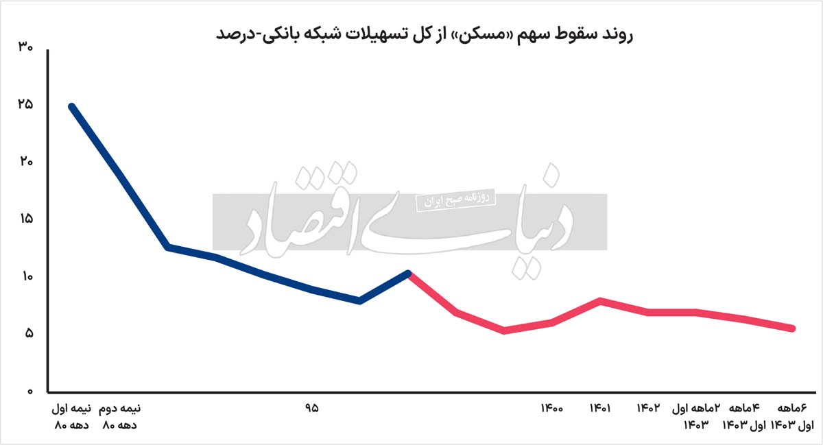 سقوط پلکانی وام مسکن/ سهم مسکن از کل تسهیلات بانکی در نیمه اول ۱۴۰۳ باز هم سقوط کرد؛ ۵.۶ درصد در مقایسه با ۶.۴ درصد سال گذشته/ بانکداران سه راهکار احیای سهم مسکن از تسهیلات بانکی را تشریح کردند سقوط پلکانی وام مسکن/ سهم مسکن از کل تسهیلات بانکی در نیمه اول ۱۴۰۳ باز هم سقوط کرد؛ ۵.۶ درصد در مقایسه با ۶.۴ درصد سال گذشته/ بانکداران سه راهکار احیای سهم مسکن از تسهیلات بانکی را تشریح کردند