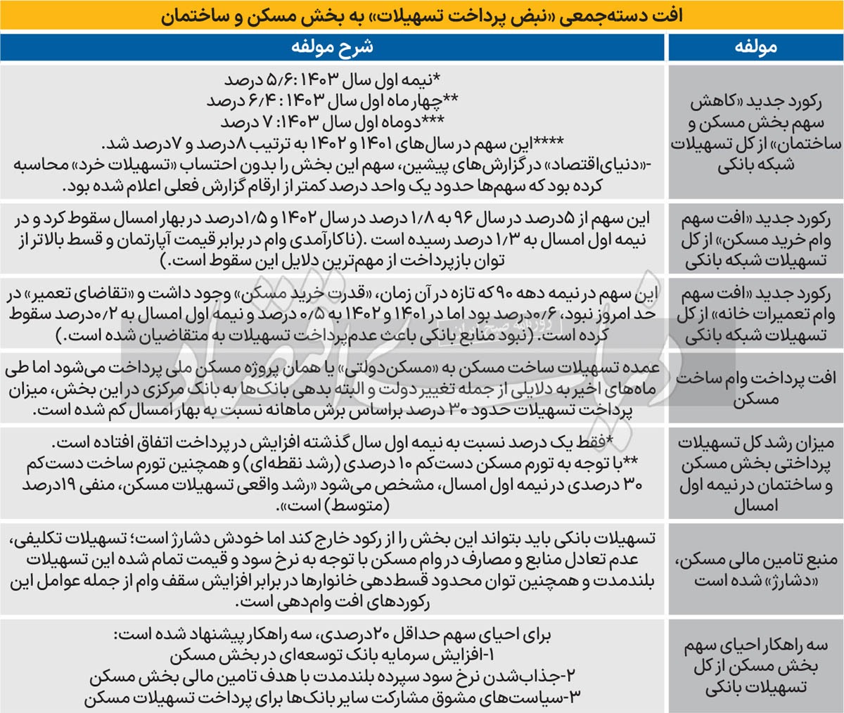 سقوط پلکانی وام مسکن/ سهم مسکن از کل تسهیلات بانکی در نیمه اول ۱۴۰۳ باز هم سقوط کرد؛ ۵.۶ درصد در مقایسه با ۶.۴ درصد سال گذشته/ بانکداران سه راهکار احیای سهم مسکن از تسهیلات بانکی را تشریح کردند سقوط پلکانی وام مسکن/ سهم مسکن از کل تسهیلات بانکی در نیمه اول ۱۴۰۳ باز هم سقوط کرد؛ ۵.۶ درصد در مقایسه با ۶.۴ درصد سال گذشته/ بانکداران سه راهکار احیای سهم مسکن از تسهیلات بانکی را تشریح کردند