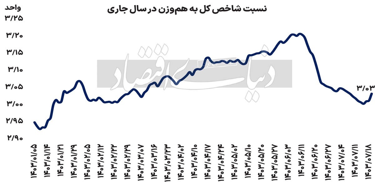 پیشتازی سهام کوچک در جدال با بزرگان